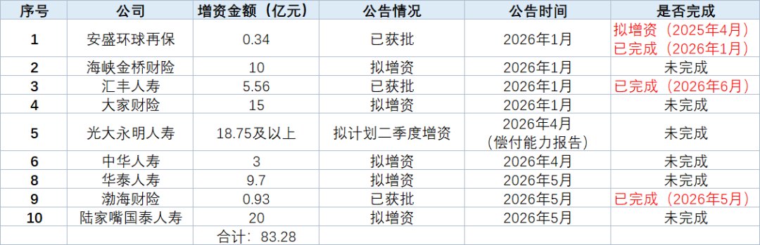 保险业增资发债规模显著收窄,这些险企终于要脱离ICU了